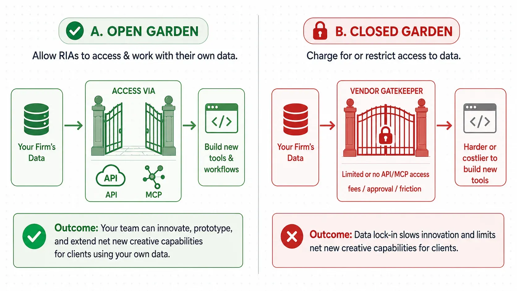 Open garden versus closed garden: an open-garden vendor lets RIAs access their own firm data via API or MCP to build new tools and workflows, while a closed-garden vendor acts as a gatekeeper with limited access, fees, and friction that lead to data lock-in.